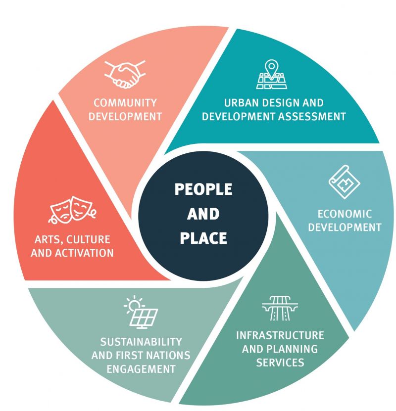 Graphic representation inspired by: Placemaking Education