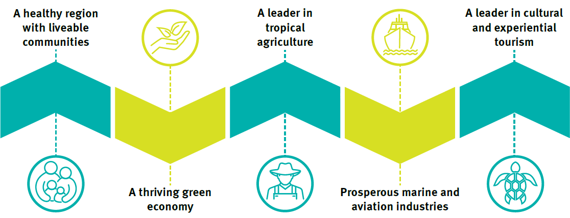 Diagram showing the regional priorities for economic and social development: healthy region, thriving green economy, leader in tropical agriculture, prosperous marine and aviation industries, leader in cultural and experiential tourism